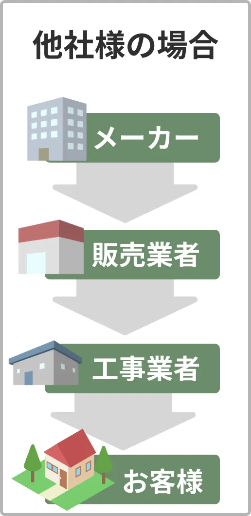 他社様の場合